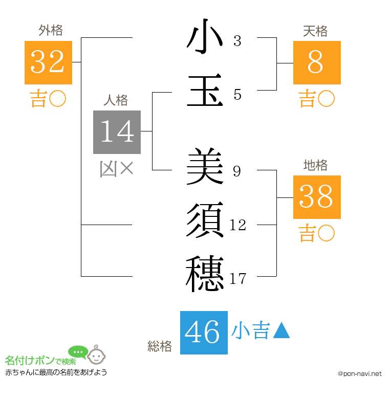 小玉 美須穗さんの姓名判断結果