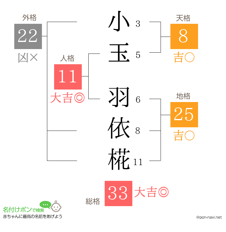 小玉 羽依椛さんの姓名判断結果
