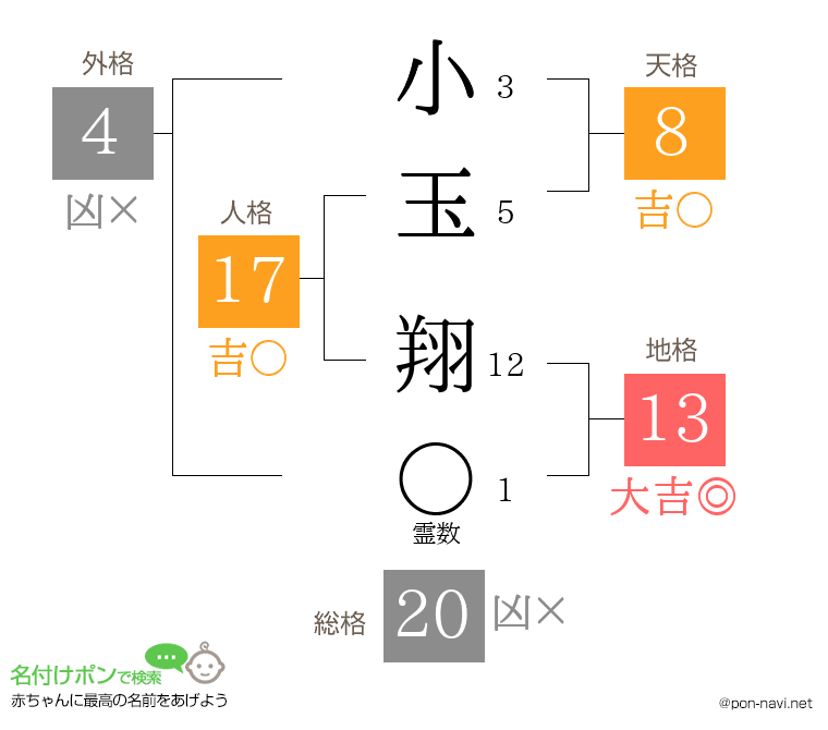 小玉 翔さんの姓名判断結果