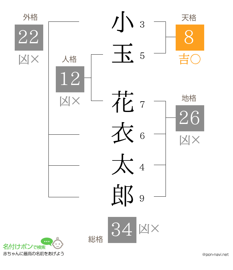 小玉 花衣太郎さんの姓名判断結果