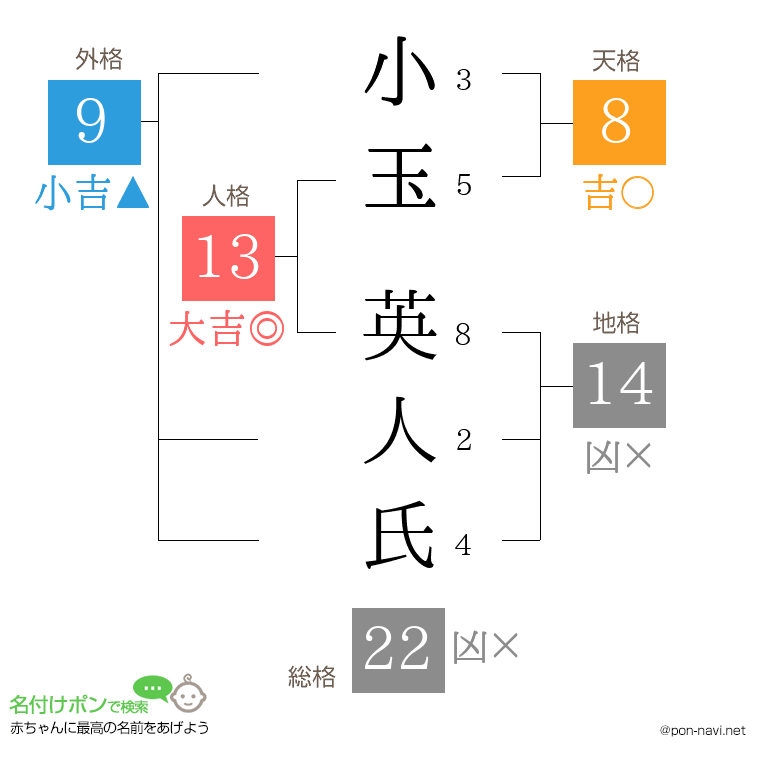 小玉 英人氏さんの姓名判断結果