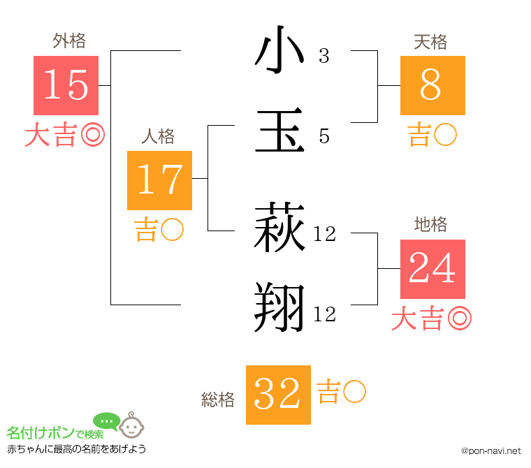 小玉 萩翔さんの姓名判断結果