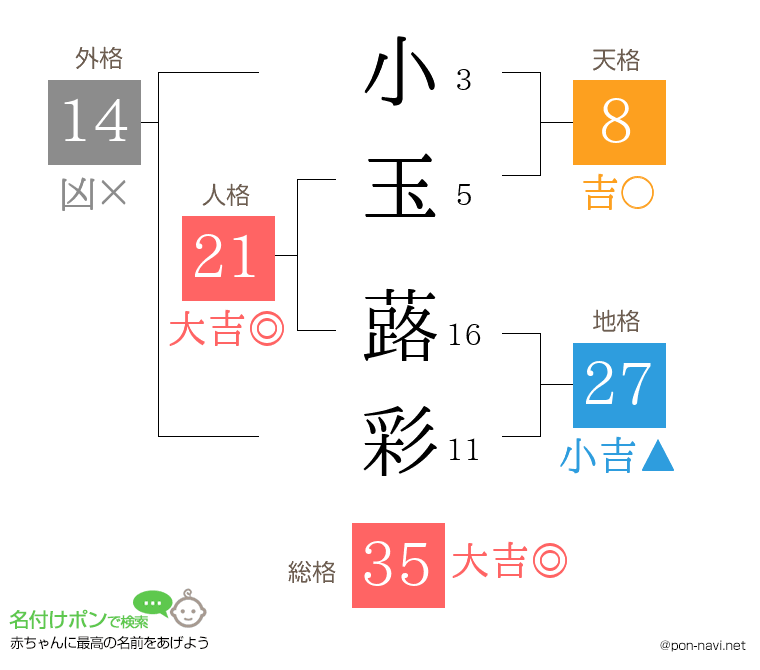 小玉 蕗彩さんの姓名判断結果
