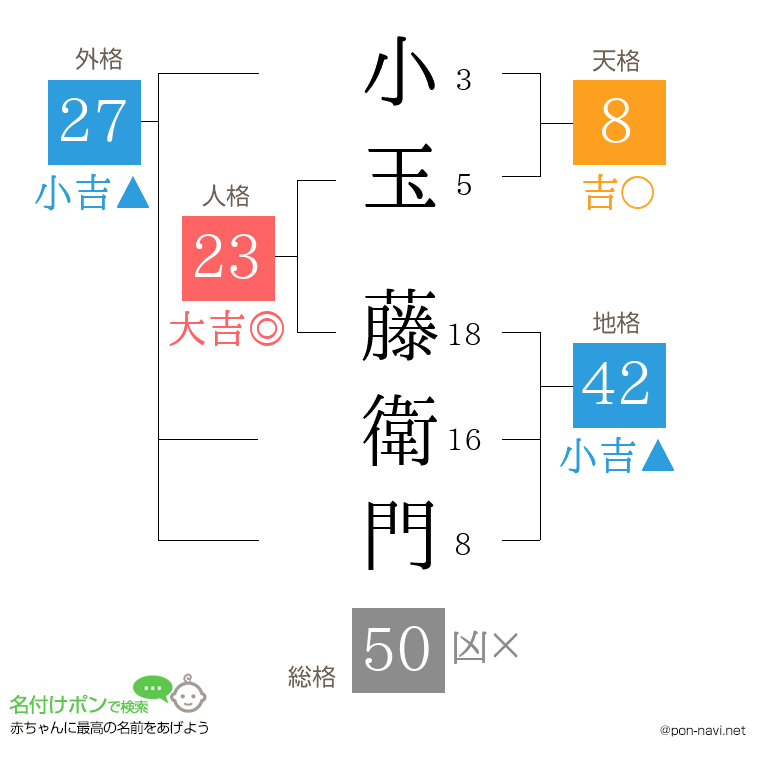 小玉 藤衛門さんの姓名判断結果