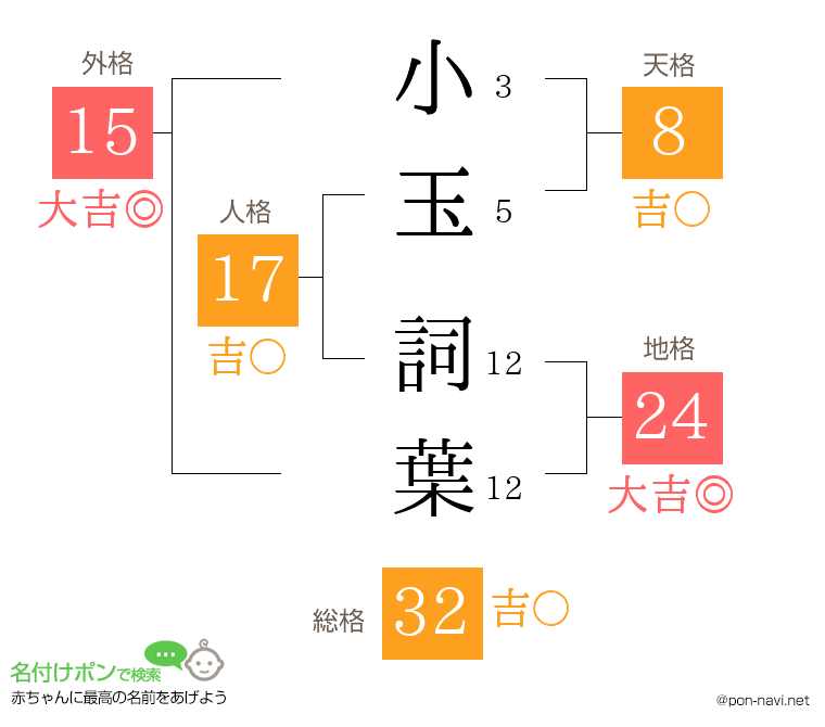 小玉 詞葉さんの姓名判断結果