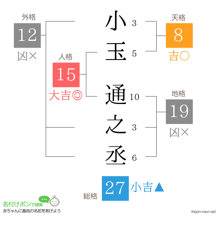 小玉 通之丞さんの姓名判断結果