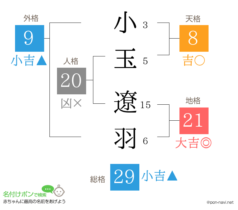 小玉 遼羽さんの姓名判断結果