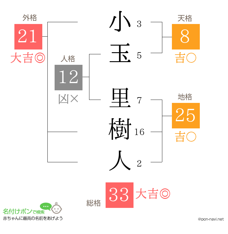 小玉 里樹人さんの姓名判断結果
