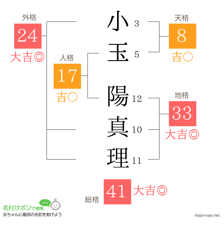 小玉 陽真理さんの姓名判断結果