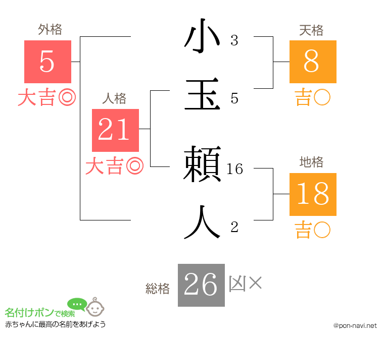 小玉 頼人さんの姓名判断結果