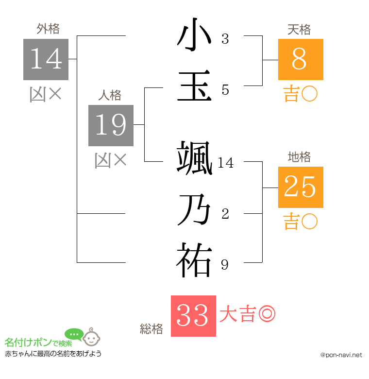 小玉 颯乃祐さんの姓名判断結果