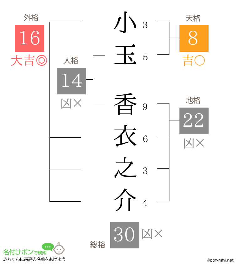 小玉 香衣之介さんの姓名判断結果