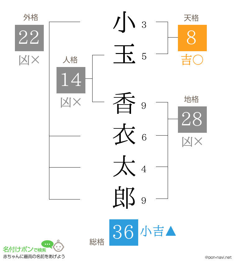 小玉 香衣太郎さんの姓名判断結果