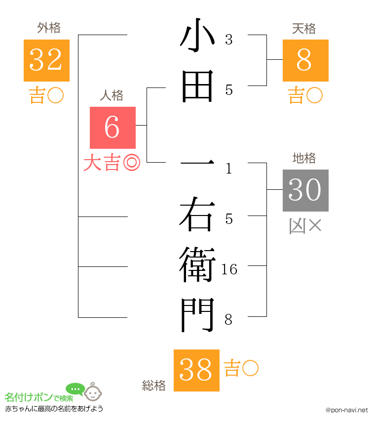 小田 一右衛門さんの姓名判断結果