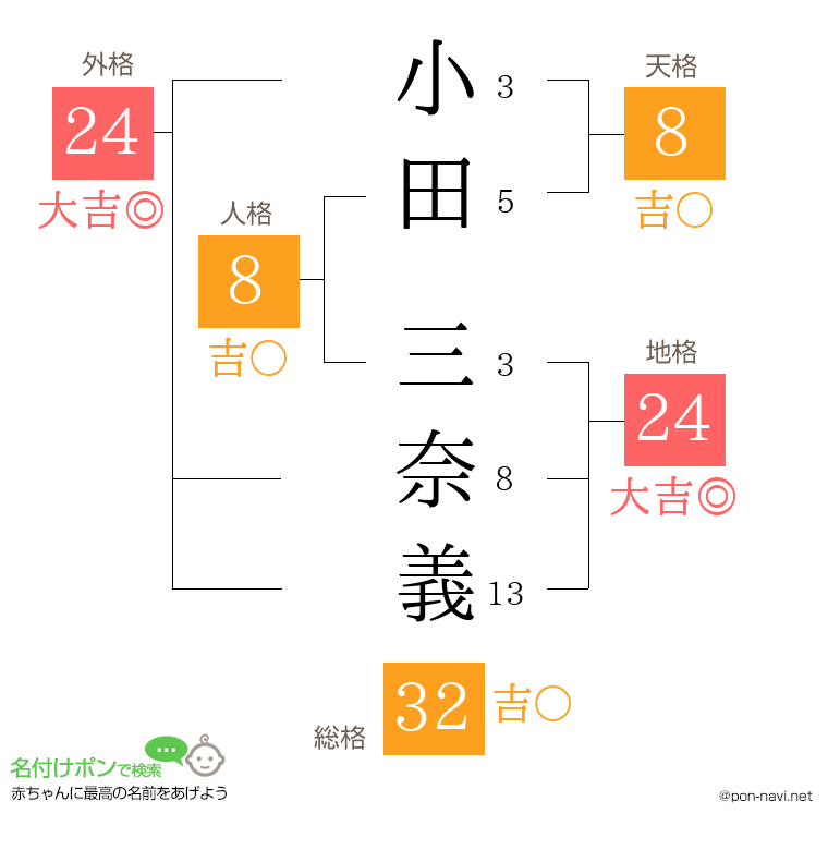 小田 三奈義さんの姓名判断結果