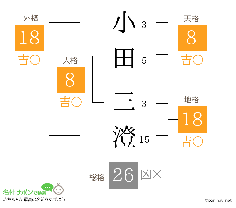 小田 三澄さんの姓名判断結果