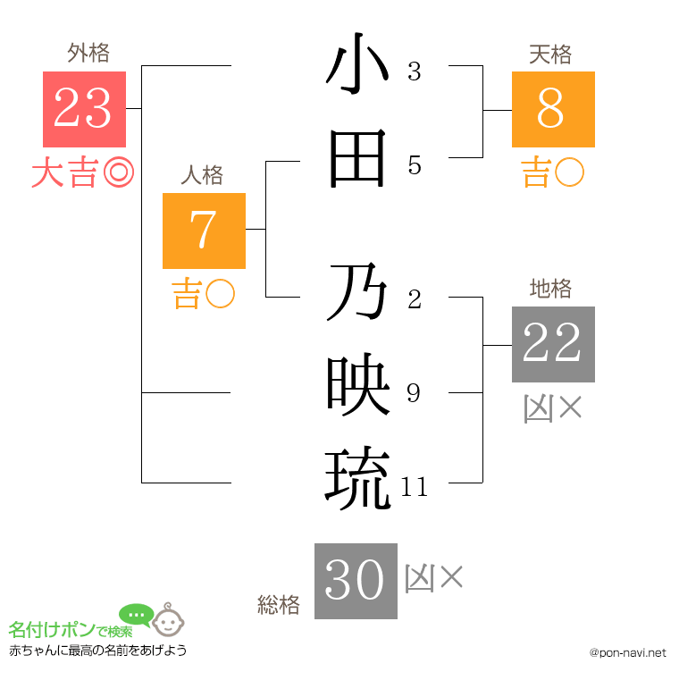 小田 乃映琉さんの姓名判断結果