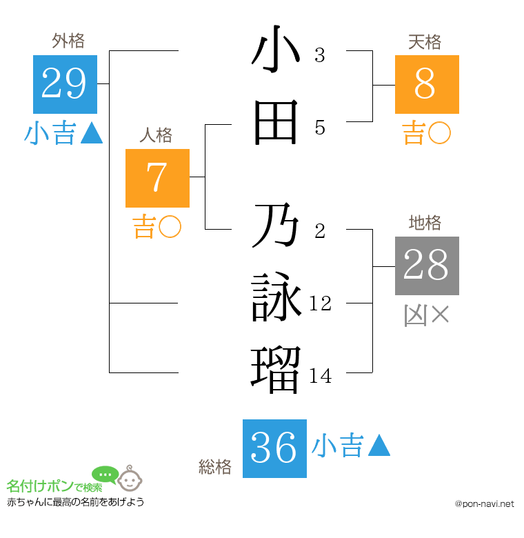 小田 乃詠瑠さんの姓名判断結果