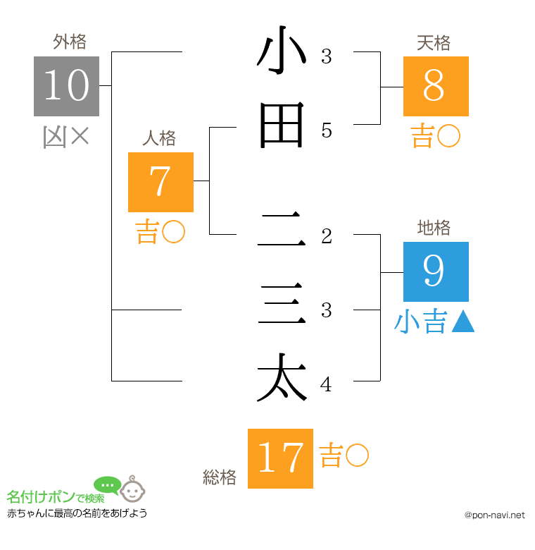 小田 二三太さんの姓名判断結果