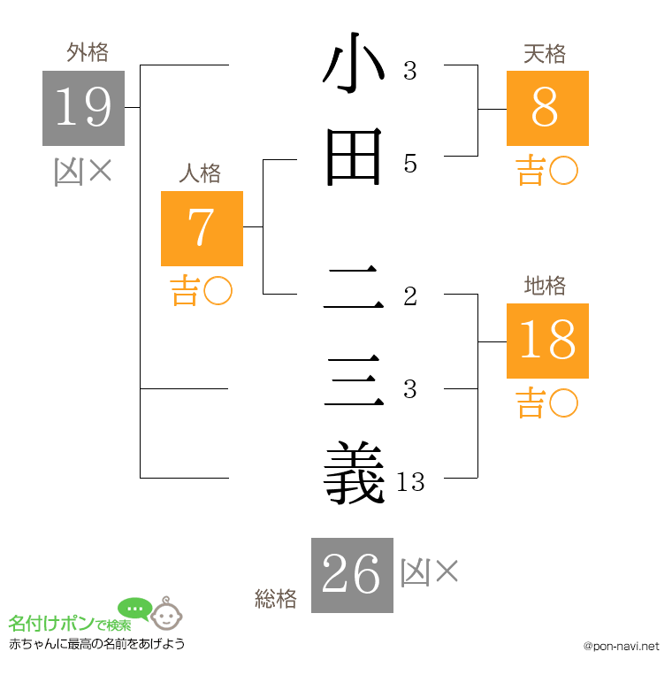 小田 二三義さんの姓名判断結果
