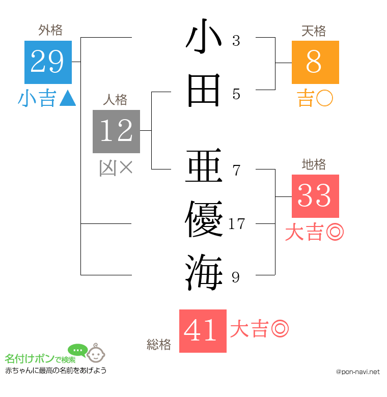 小田 亜優海さんの姓名判断結果