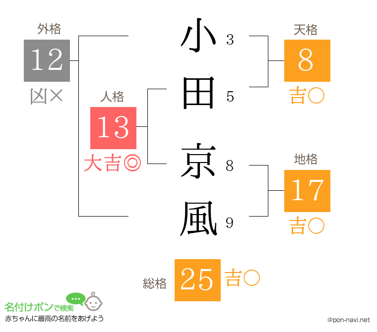 小田 京風さんの姓名判断結果