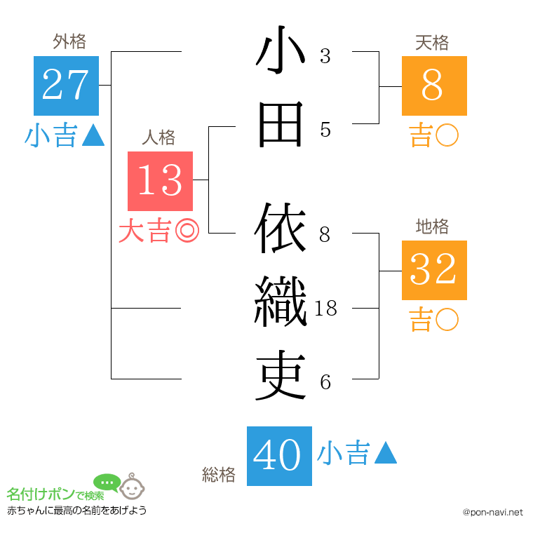 小田 依織吏さんの姓名判断結果