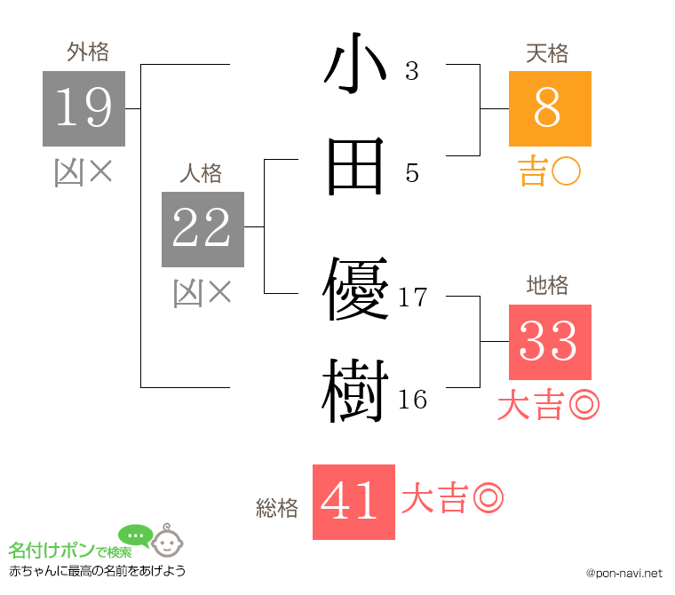 小田 優樹さんの姓名判断結果