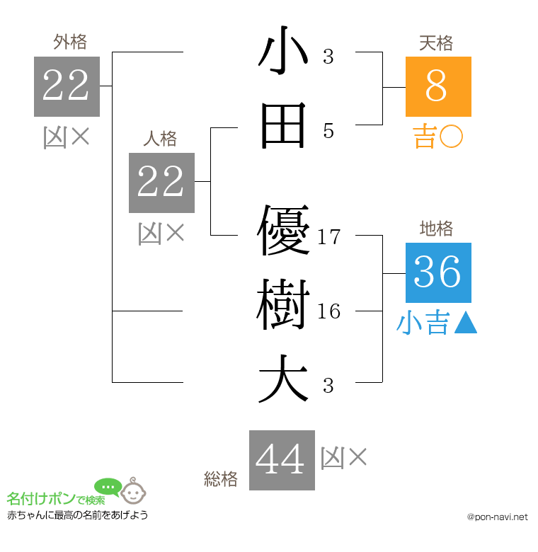 小田 優樹大さんの姓名判断結果