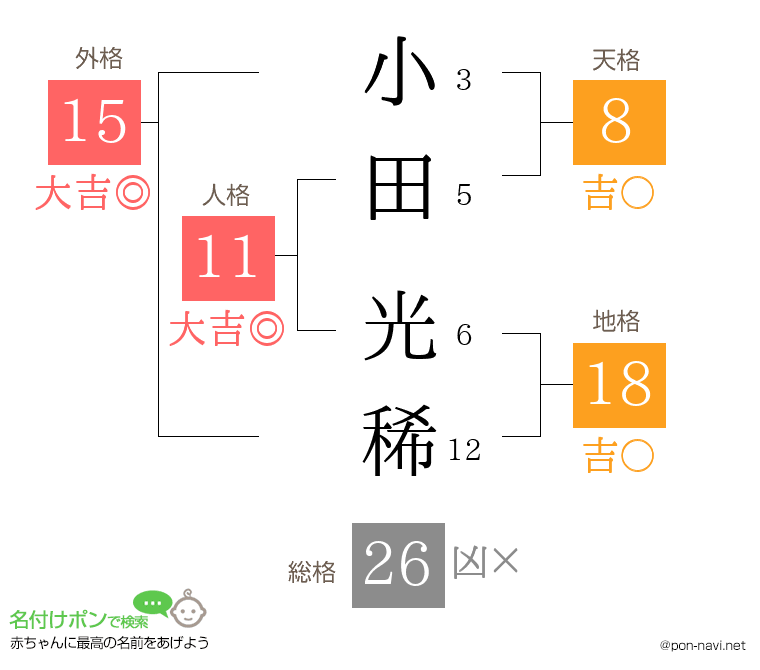 小田 光稀さんの姓名判断結果