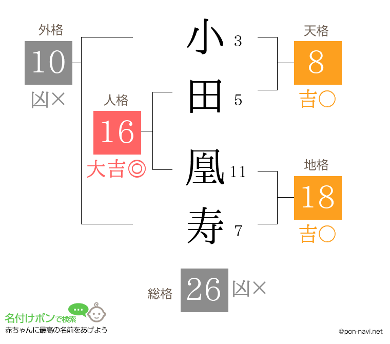 小田 凰寿さんの姓名判断結果