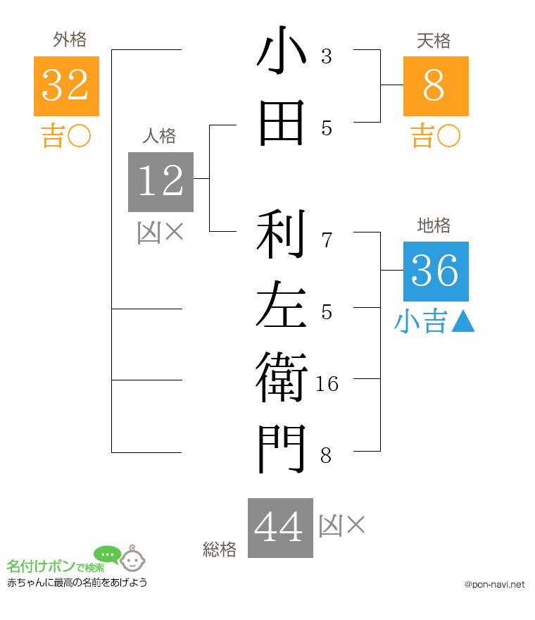 小田 利左衛門さんの姓名判断結果