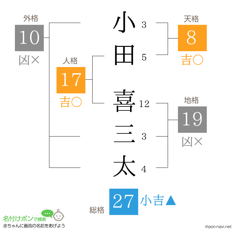 小田 喜三太さんの姓名判断結果