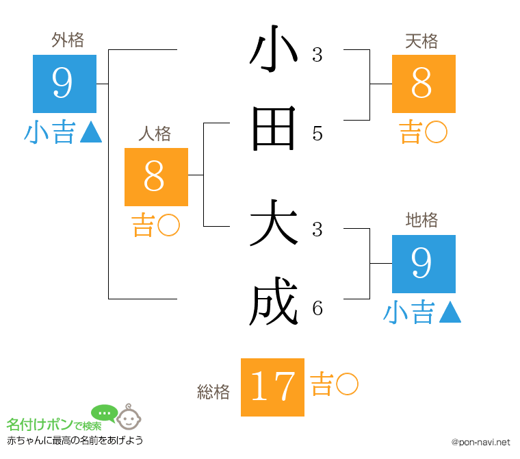 小田 大成さんの姓名判断結果