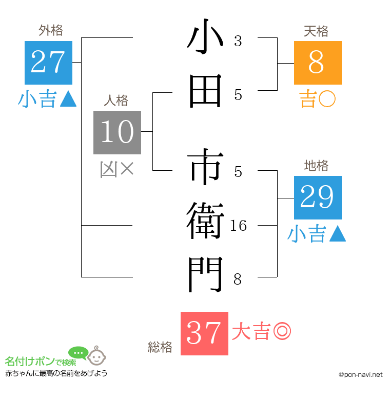 小田 市衛門さんの姓名判断結果