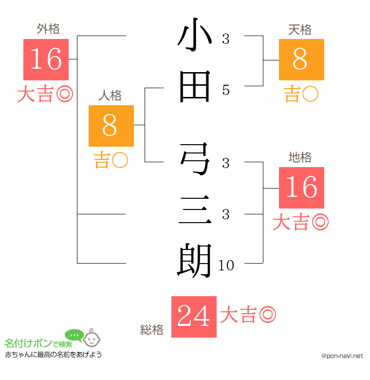 小田 弓三朗さんの姓名判断結果