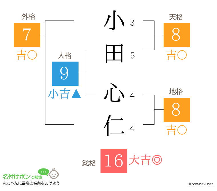 小田 心仁さんの姓名判断結果
