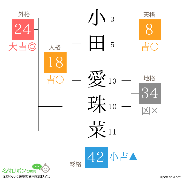 小田 愛珠菜さんの姓名判断結果