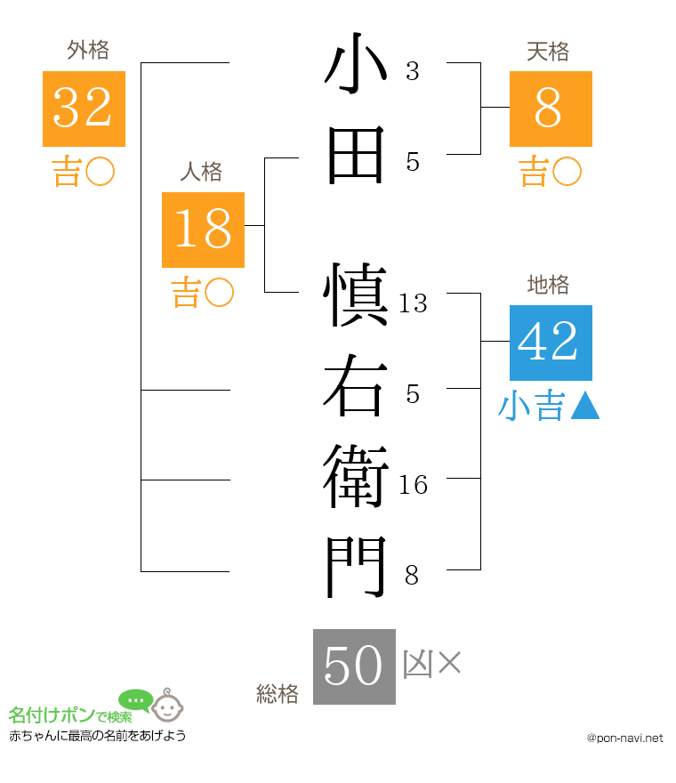 小田 慎右衛門さんの姓名判断結果