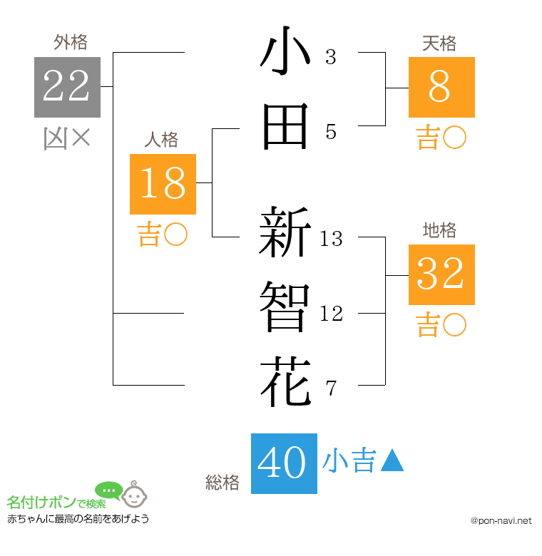 小田 新智花さんの姓名判断結果