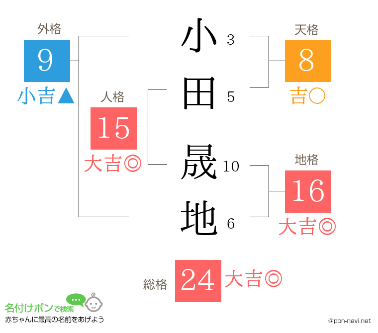 小田 晟地さんの姓名判断結果