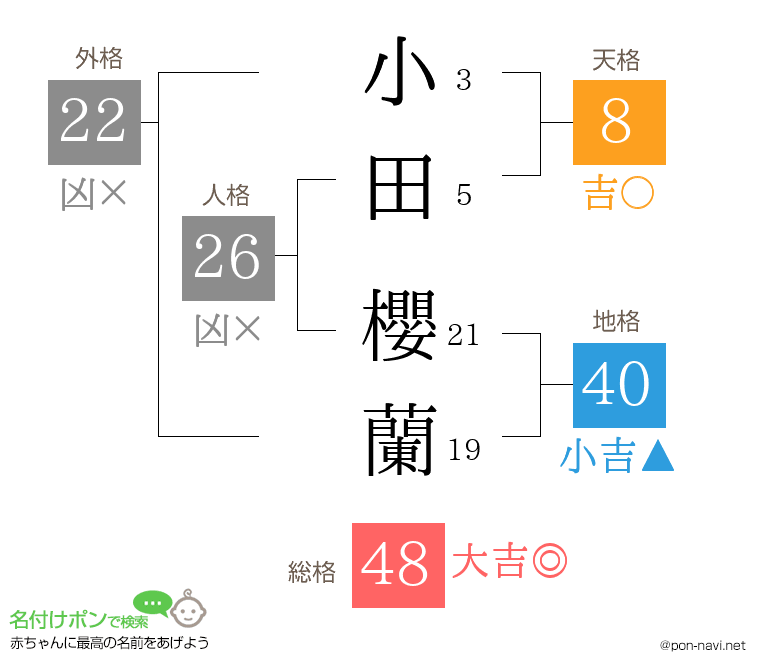 小田 櫻蘭さんの姓名判断結果