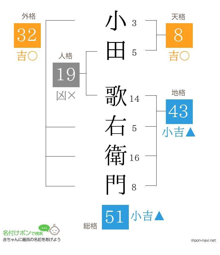 小田 歌右衛門さんの姓名判断結果