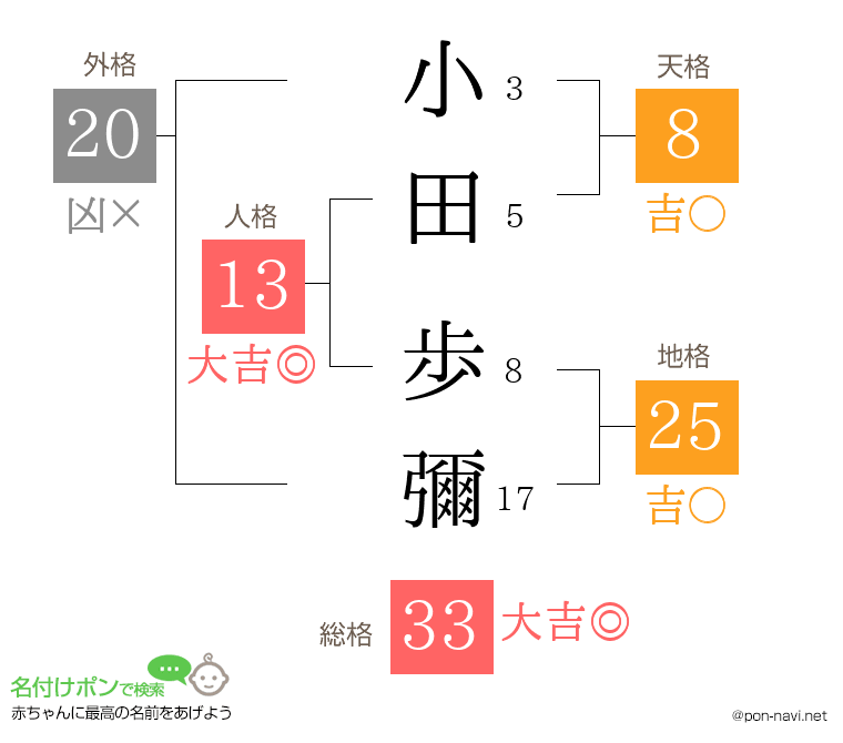 小田 歩彌さんの姓名判断結果