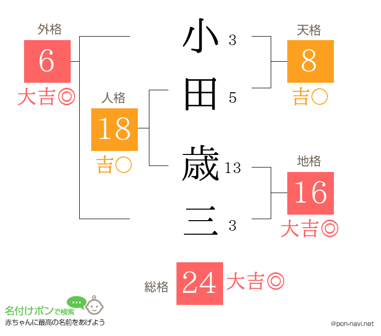 小田 歳三さんの姓名判断結果