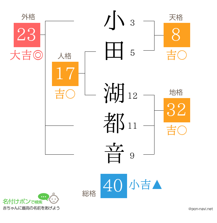 小田 湖都音さんの姓名判断結果