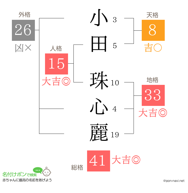 小田 珠心麗さんの姓名判断結果