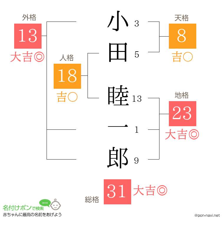 小田 睦一郎さんの姓名判断結果