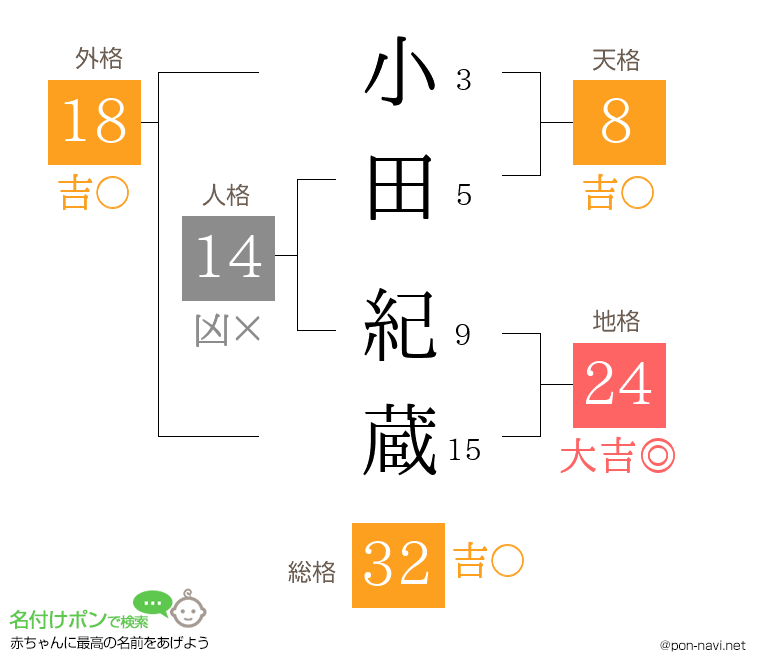 小田 紀蔵さんの姓名判断結果