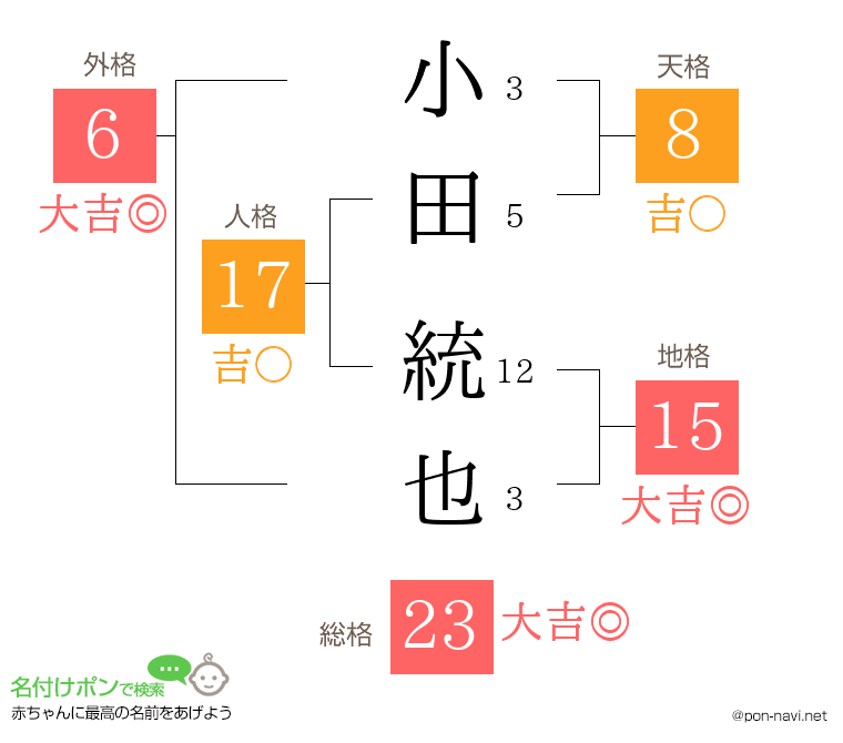 小田 統也さんの姓名判断結果